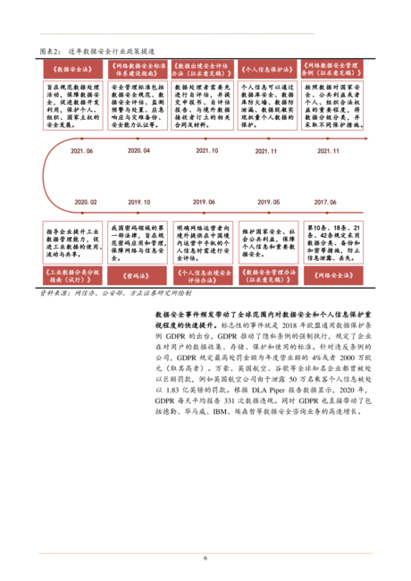 2022年数据安全技术趋势分析及行业发展阶段研究报告